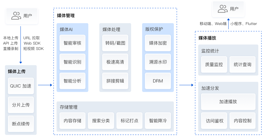 建湖云点播 VOD