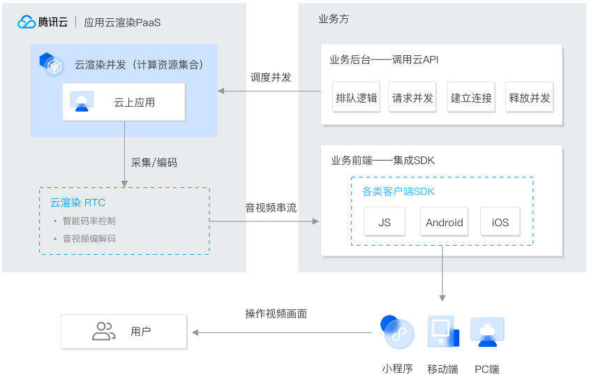 建湖应用云渲染