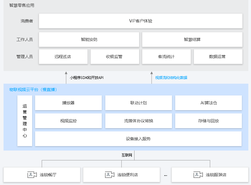 建湖  产品家族 慢直播 LCB （直播监控）
