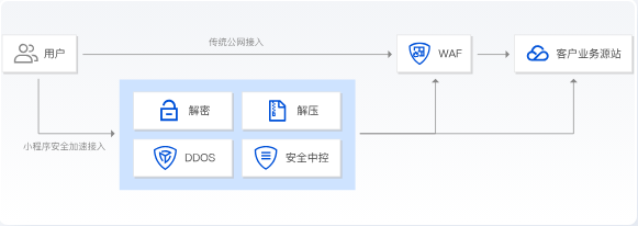兰溪小程序安全加速