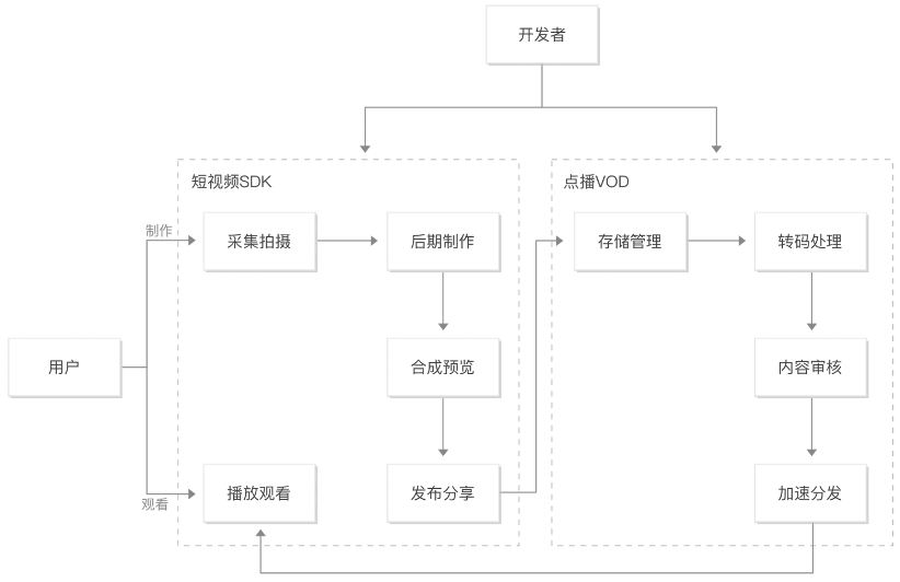 磐安腾讯云视立方·短视频 SDK
