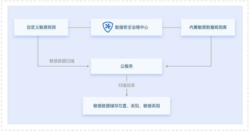 建湖T-Sec 数据安全治理中心 DSGC
