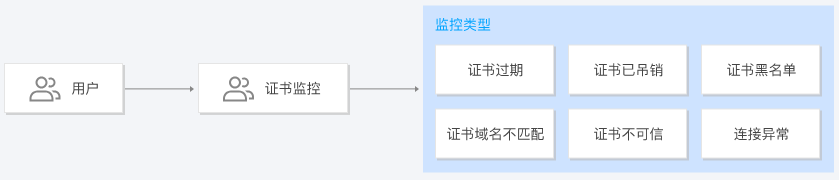 兰溪证书监控 SSLPod
