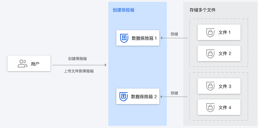 建湖数据保险箱 CDCS