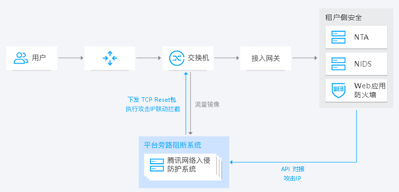 兰溪T-Sec 网络入侵防护系统