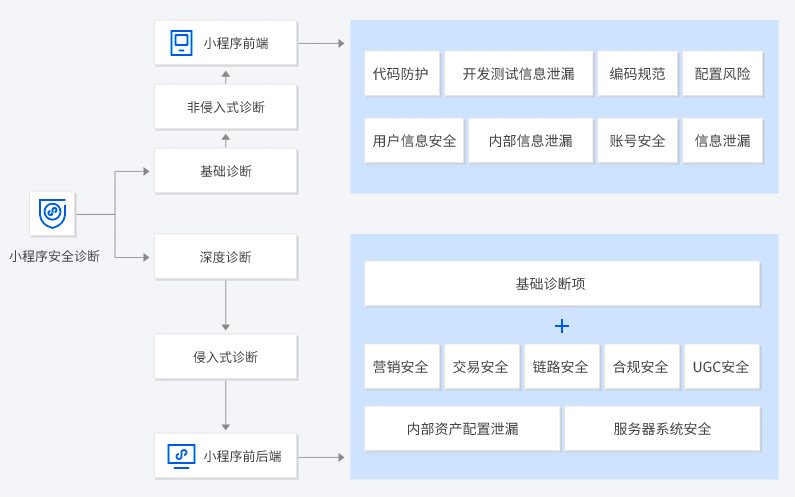 兰溪T-Sec 小程序安全 MMPS
