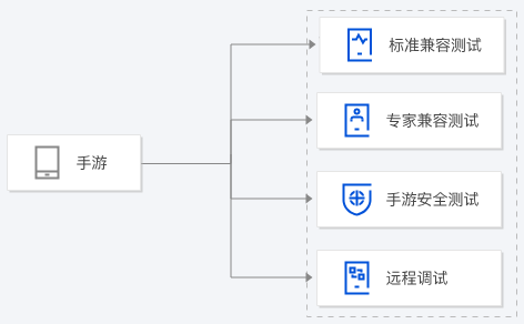 兰溪测试服务 WeTest