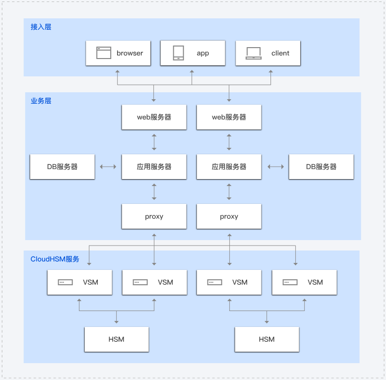 建湖T-Sec 云加密机