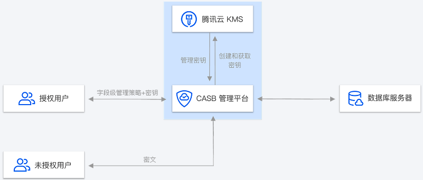 建湖T-Sec 数据安全网关（云访问安全代理）