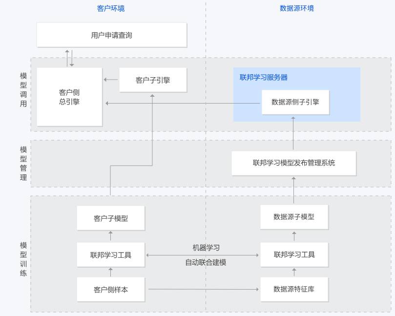 建湖T-Sec 联邦学习