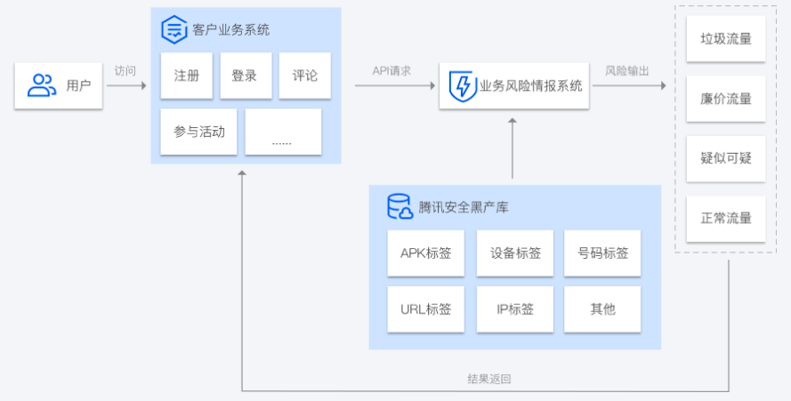 建湖T-Sec 业务风险情报