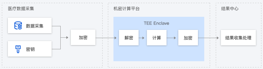建湖T-Sec 机密计算平台