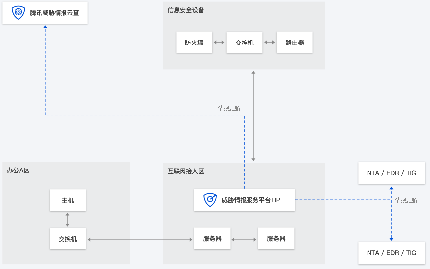 建湖T-Sec 威胁情报云查与本地引擎