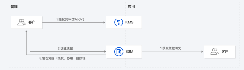 建湖T-Sec 凭据管理系统