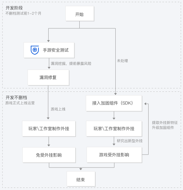 兰溪手游安全测试 SR
