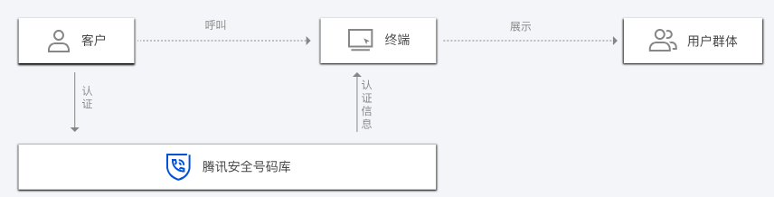 建湖T-Sec 营销号码安全