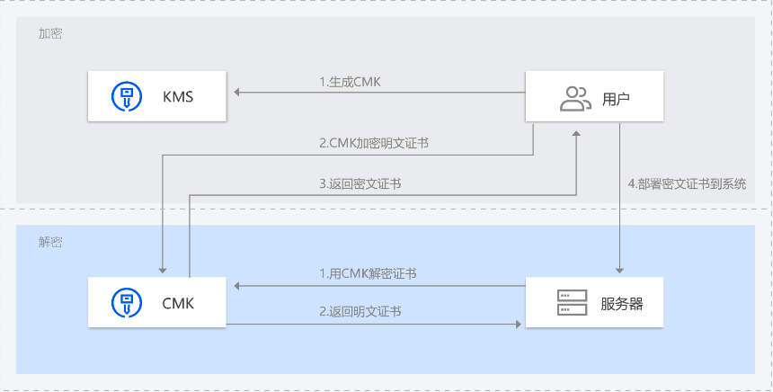 建湖T-Sec 密钥管理系统