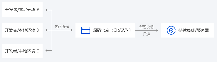 射阳CODING 代码托管