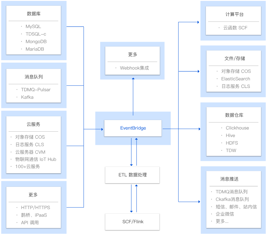 磐安事件总线 EventBridge