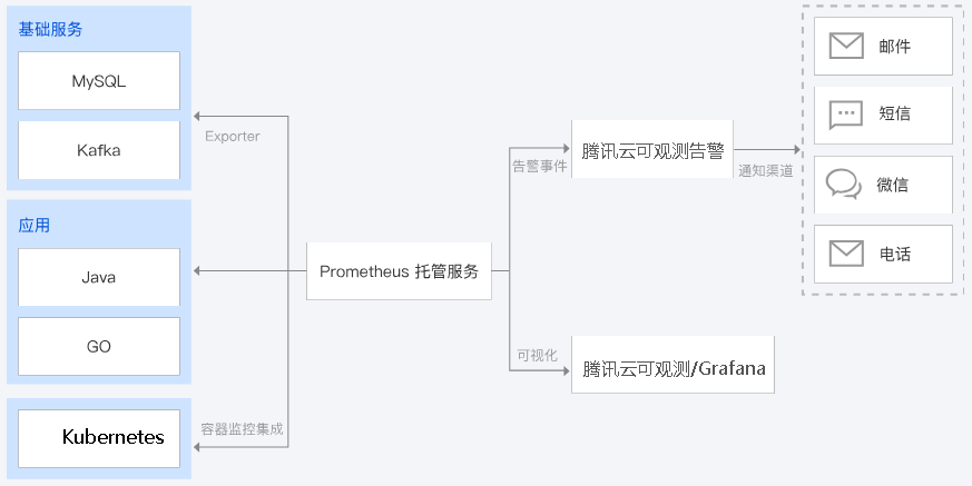 湟源Prometheus 监控服务