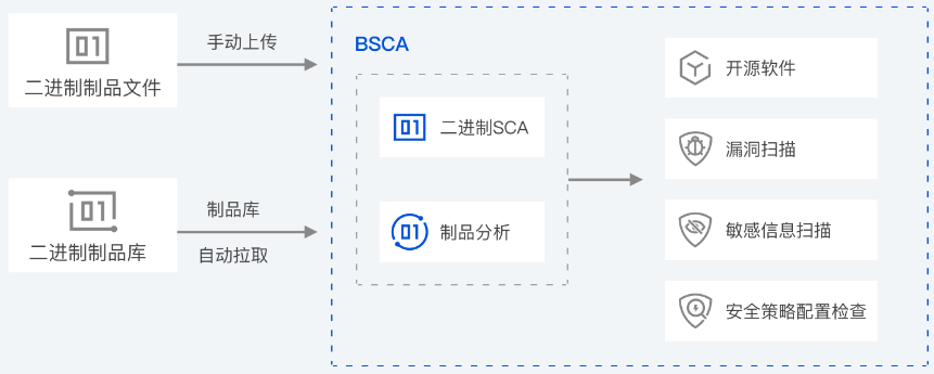 建湖T-Sec 二进制软件成分分析