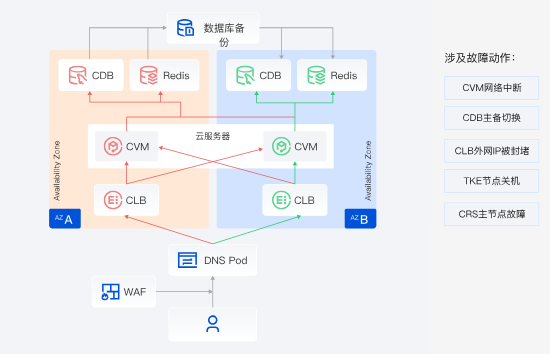 射阳混沌演练平台