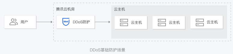 兰溪T-Sec DDoS 基础防护