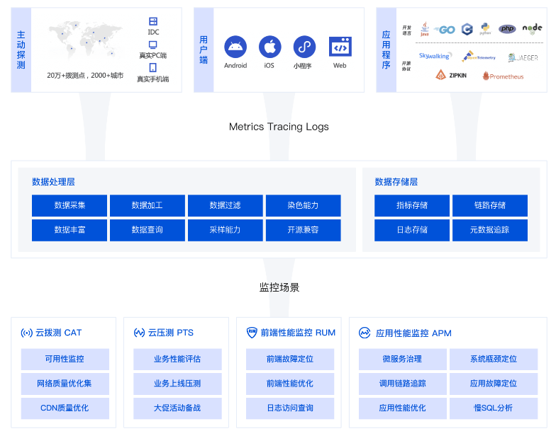 湟源腾讯云可观测平台 TCOP