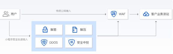 建湖小程序安全加速