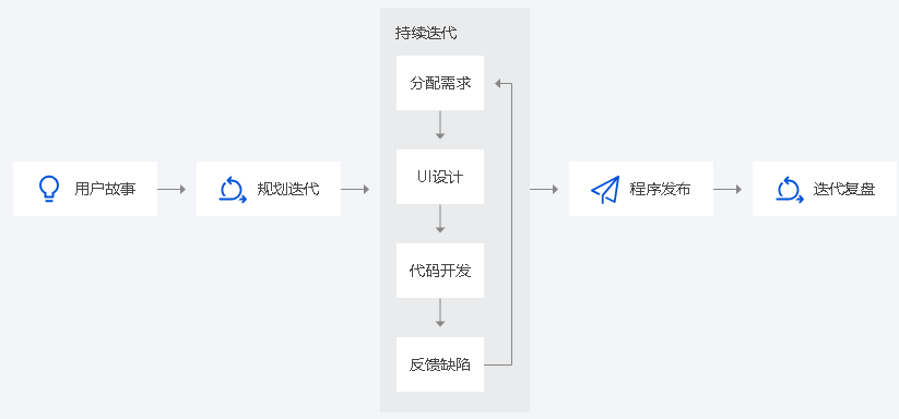 射阳CODING 项目管理