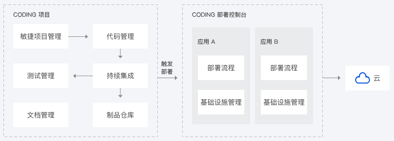 射阳CODING 持续部署
