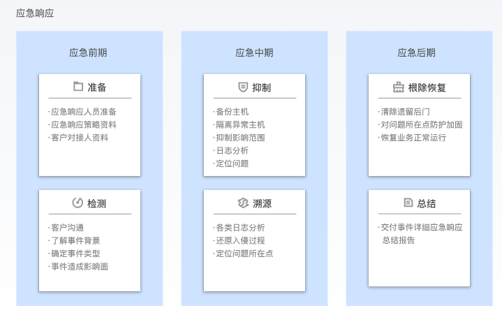 建湖应急响应服务