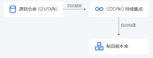 射阳CODING 持续集成
