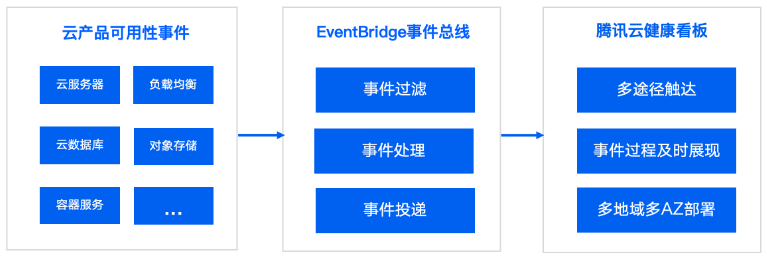 射阳腾讯云健康看板 TCHD