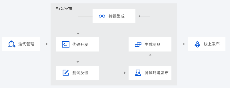 射阳腾讯云CODING DevOps