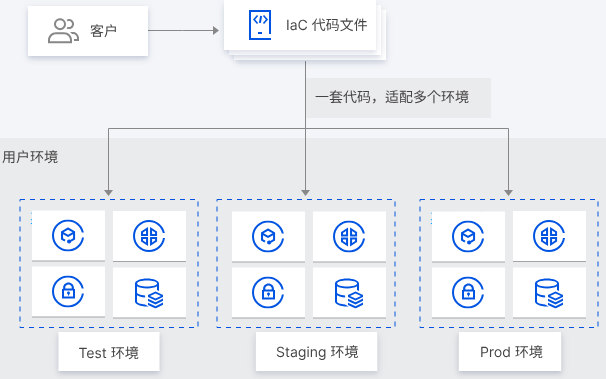 射阳基础设施即代码