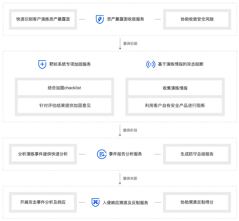 建湖T-Sec 重要时期安全保障服务