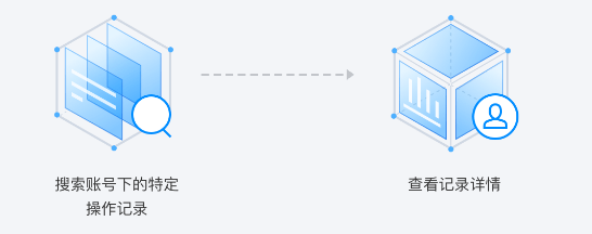 射阳操作审计 CloudAudit