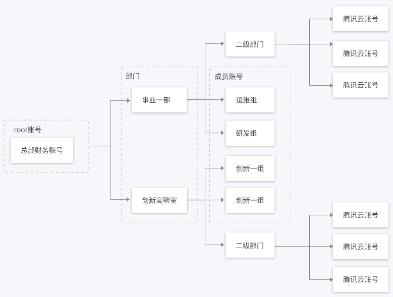 金东  集团账号管理