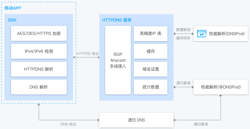 磐安移动解析 HTTPDNS