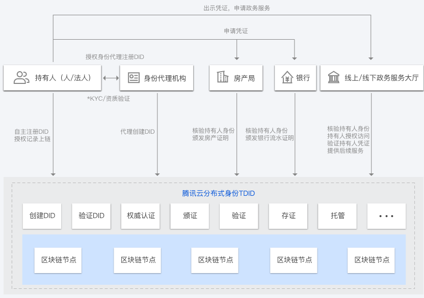 济南分布式身份 TDID