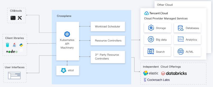 射阳云资源自动化 for Crossplane