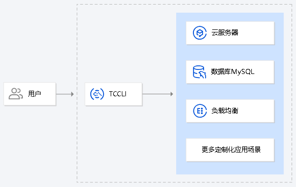 兰溪命令行工具 TCCLI