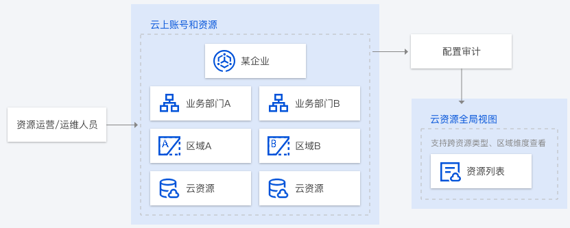 金东配置审计 Config