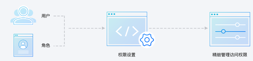 射阳访问管理 CAM