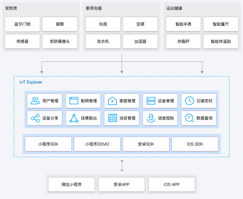 海伦物联网开发平台 IoT Explorer