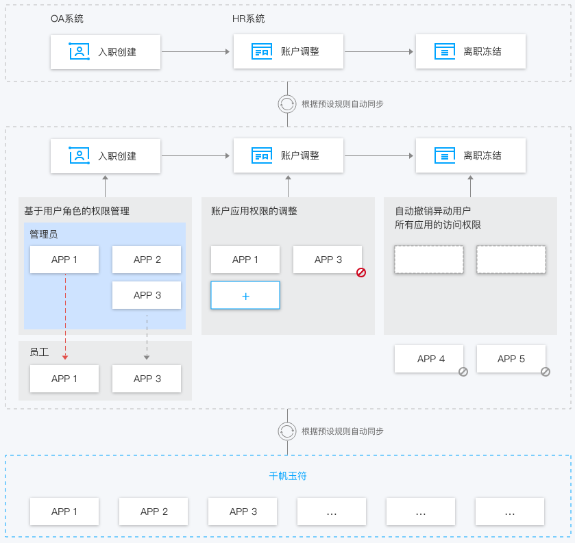 建湖账号连接器