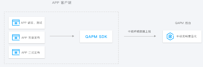 拱墅腾讯客户端性能分析 QAPM