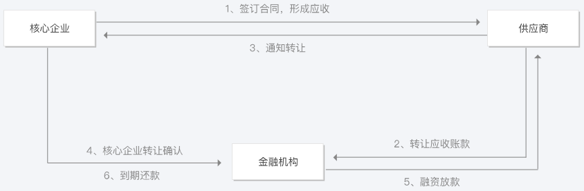 兰溪供应链金融