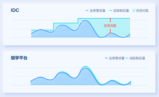 拱墅腾讯健康组学平台